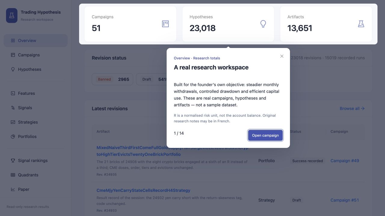 Actual research dashboard showing campaigns, hypotheses and artifacts, with the first step of the guided walkthrough open.